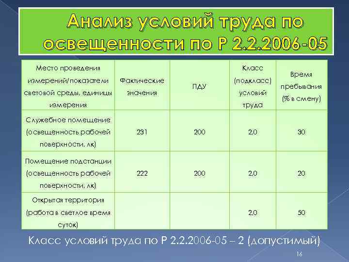 Подкласс условий труда. Класс условий труда освещенность. Как определяется класс условий труда.