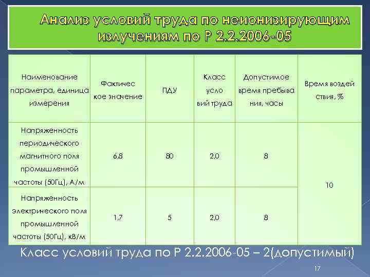 Анализ условий труда по неионизирующим излучениям по Р 2. 2. 2006 -05 Наименование параметра,