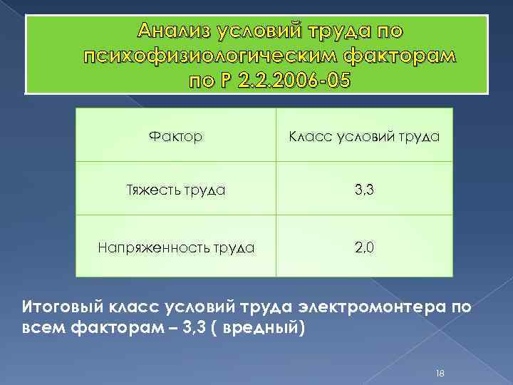 Анализ условий труда по психофизиологическим факторам по Р 2. 2. 2006 -05 Фактор Класс