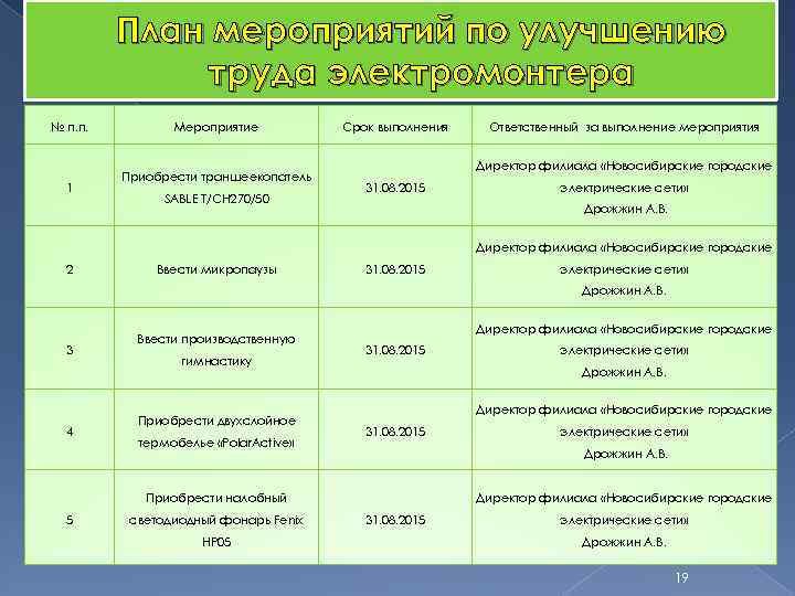 План мероприятий по улучшению труда электромонтера № п. п. 1 Мероприятие Приобрести траншеекопатель SABLE