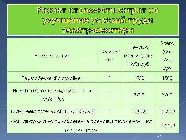 Расчет стоимости затрат на улучшение условий труда электромонтера Наименование Термобелье «Polar. Active» Налобный светодиодный