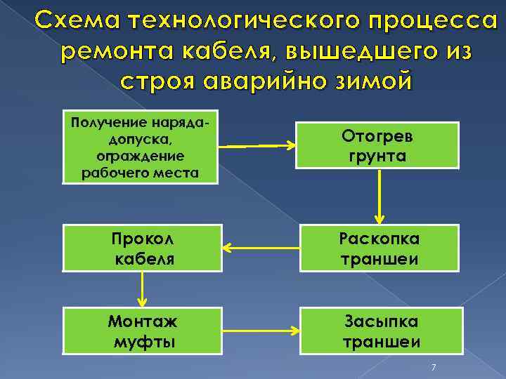 Схема технологического процесса ремонта кабеля, вышедшего из строя аварийно зимой Получение нарядадопуска, ограждение рабочего