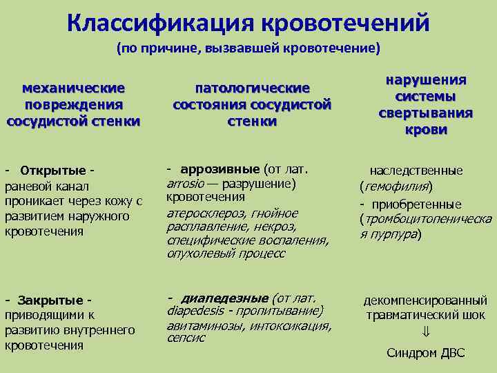 Какие признаки классификации кровотечений существуют закончите схему