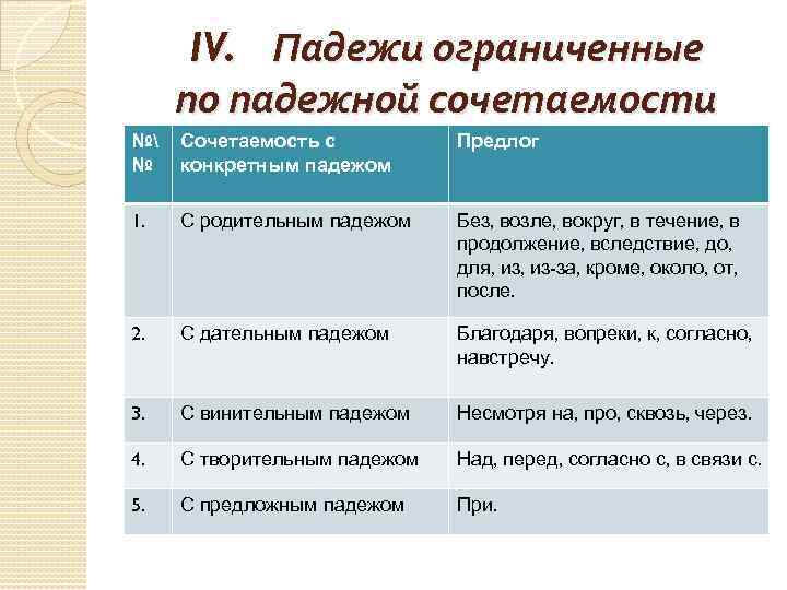 IV. Падежи ограниченные по падежной сочетаемости № № Сочетаемость с конкретным падежом Предлог 1.