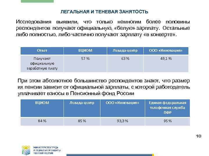 ЛЕГАЛЬНАЯ И ТЕНЕВАЯ ЗАНЯТОСТЬ Исследования выявили, что только немногим более половины респондентов получают официальную,