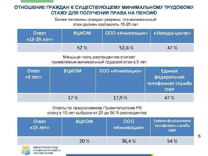 ОТНОШЕНИЕ ГРАЖДАН К СУЩЕСТВУЮЩЕМУ МИНИМАЛЬНОМУ ТРУДОВОМУ СТАЖУ ДЛЯ ПОЛУЧЕНИЯ ПРАВА НА ПЕНСИЮ Более половины