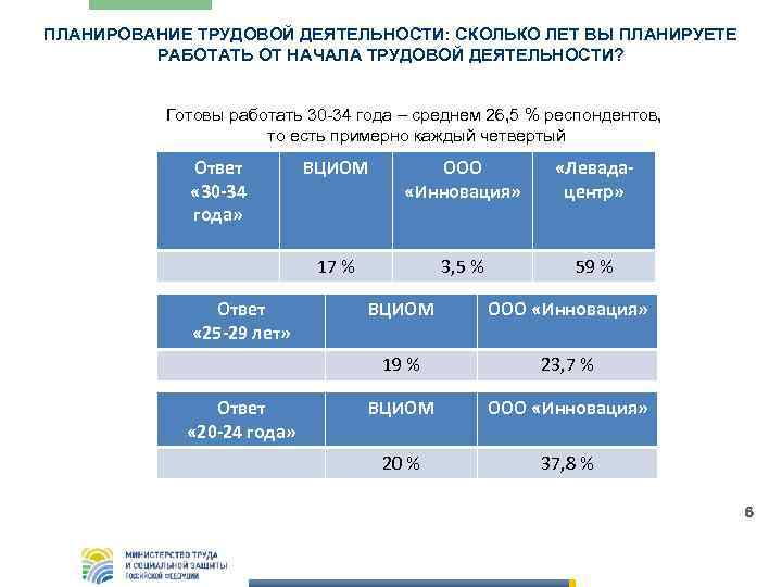 ПЛАНИРОВАНИЕ ТРУДОВОЙ ДЕЯТЕЛЬНОСТИ: СКОЛЬКО ЛЕТ ВЫ ПЛАНИРУЕТЕ РАБОТАТЬ ОТ НАЧАЛА ТРУДОВОЙ ДЕЯТЕЛЬНОСТИ? Готовы работать