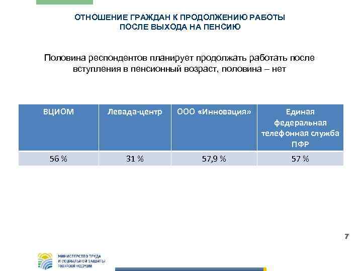 ОТНОШЕНИЕ ГРАЖДАН К ПРОДОЛЖЕНИЮ РАБОТЫ ПОСЛЕ ВЫХОДА НА ПЕНСИЮ Половина респондентов планирует продолжать работать