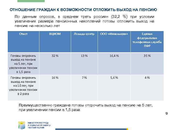 ОТНОШЕНИЕ ГРАЖДАН К ВОЗМОЖНОСТИ ОТЛОЖИТЬ ВЫХОД НА ПЕНСИЮ По данным опросов, в среднем треть