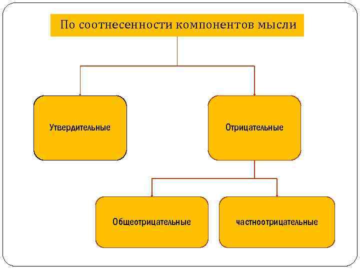  По соотнесенности компонентов мысли Утвердительные Отрицательные Общеотрицательные частноотрицательные 