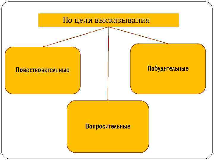  По цели высказывания Побудительные Повествовательные Вопросительные 