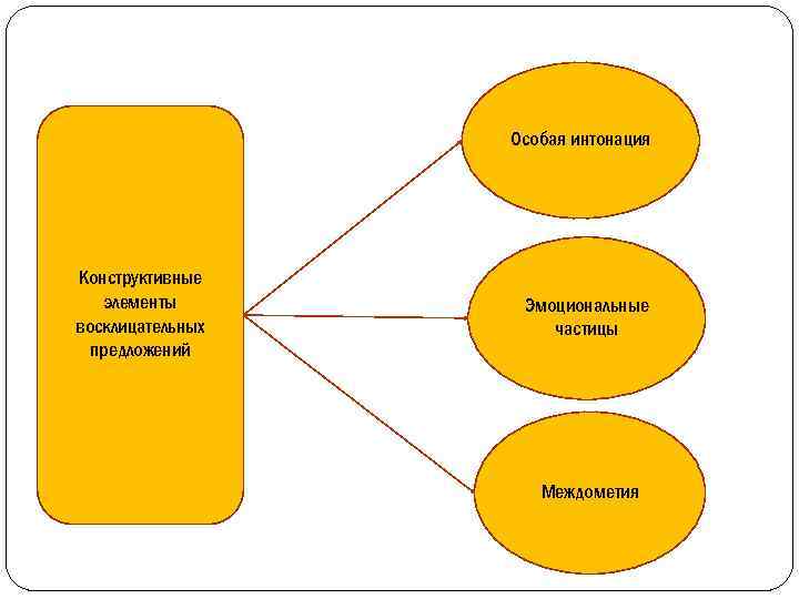 Особая интонация Конструктивные элементы восклицательных предложений Эмоциональные частицы Междометия 