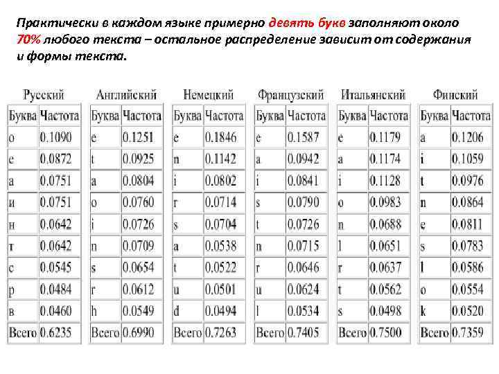 Практически в каждом языке примерно девять букв заполняют около 70% любого текста – остальное