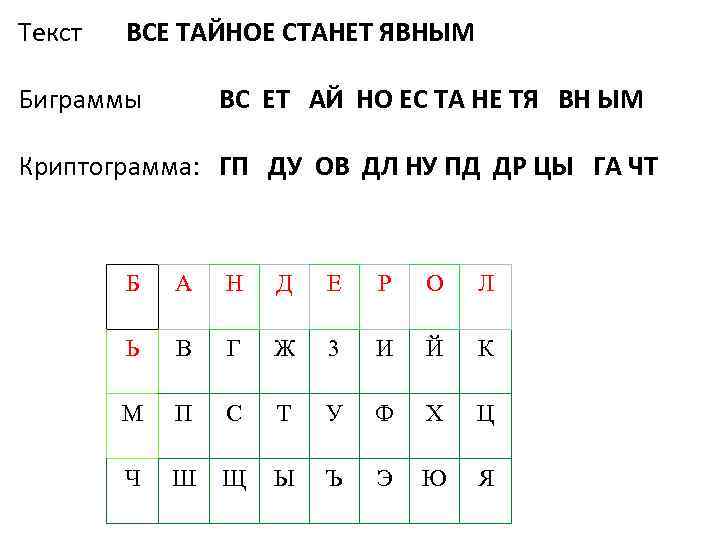 Текст ВСЕ ТАЙНОЕ СТАНЕТ ЯВНЫМ Биграммы ВС ЕТ АЙ НО ЕС ТА НЕ ТЯ
