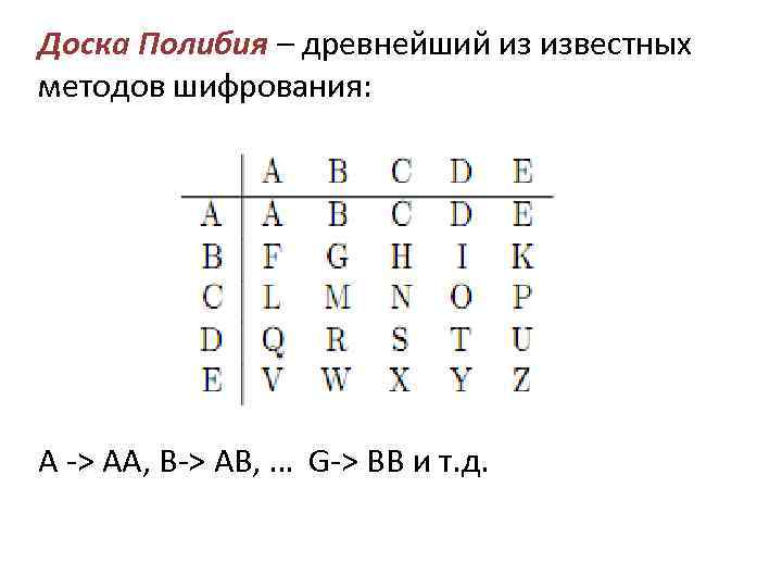 Доска Полибия – древнейший из известных методов шифрования: A -> AA, B-> AB, …