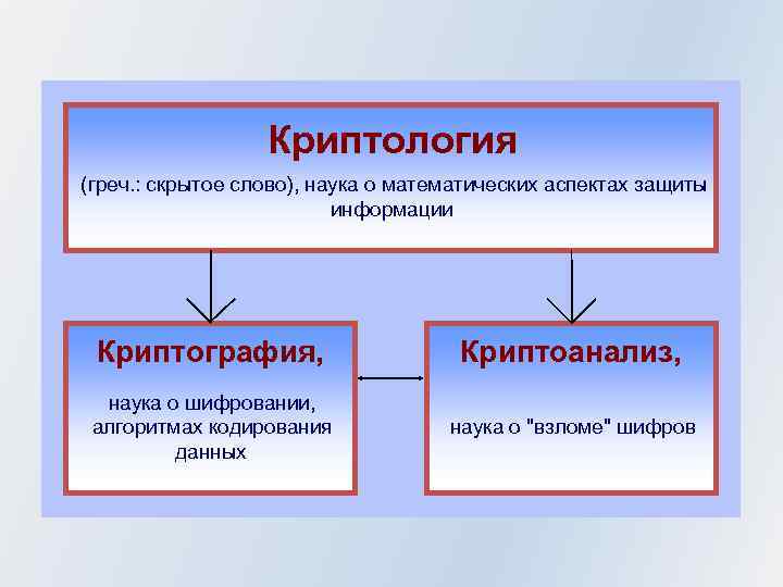 Криптология (греч. : скрытое слово), наука о математических аспектах защиты информации Криптография, Криптоанализ, наука