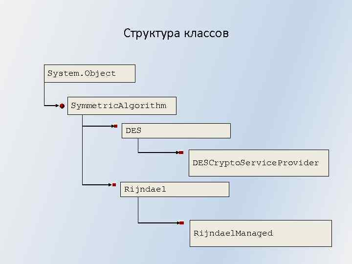 Структура классов System. Object Symmetric. Algorithm DESCrypto. Service. Provider Rijndael. Managed 