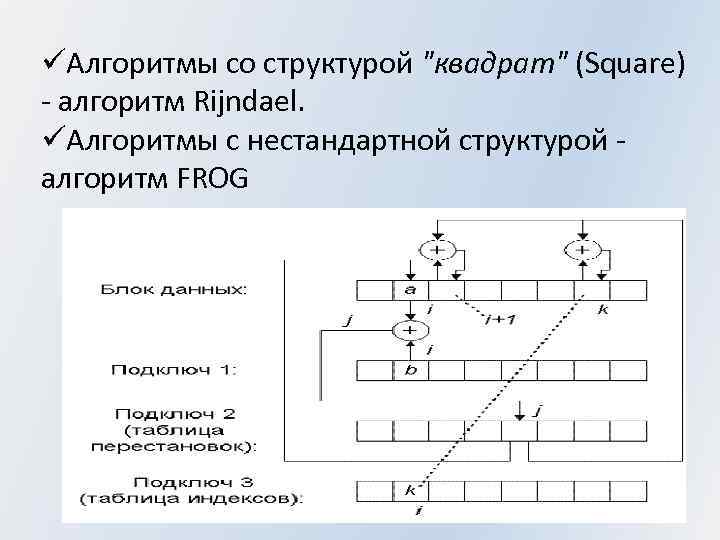 üАлгоритмы со структурой "квадрат" (Square) - алгоритм Rijndael. üАлгоритмы с нестандартной структурой - алгоритм