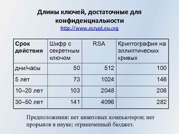 Длины ключей, достаточные для конфиденциальности http: //www. ecrypt. eu. org Срок действия Шифр с