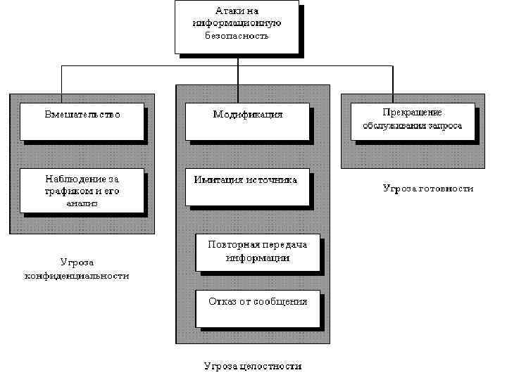 Виды информационных атак