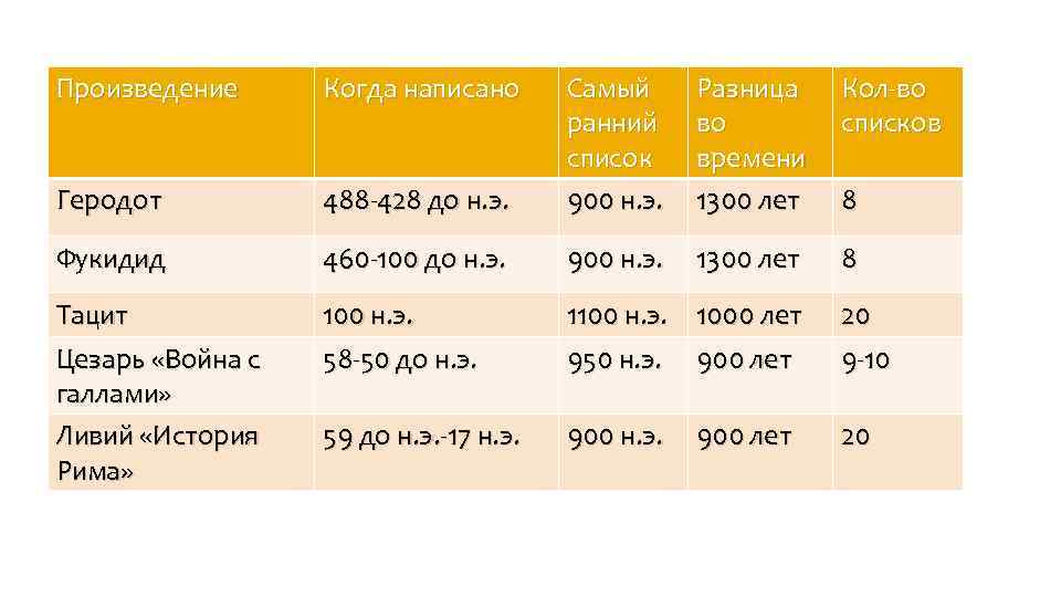 Произведение Когда написано Разница во времени 1300 лет Кол-во списков 488 -428 до н.