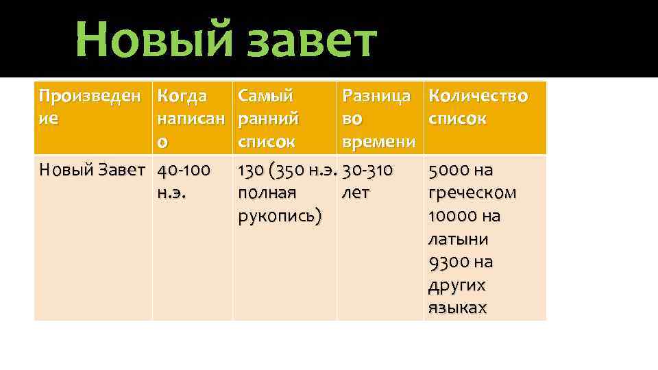 Новый завет Произведен Когда ие написан о Новый Завет 40 -100 н. э. Самый