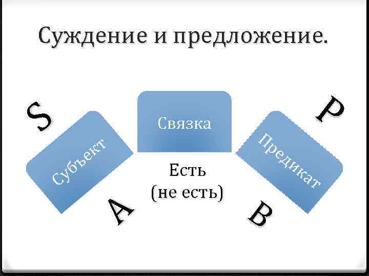 Суждение и предложение. S Связка кт ъе A С уб Есть (не есть) P