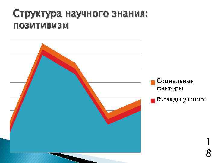 Структура научного знания: позитивизм Социальные факторы Взгляды ученого 1 8 