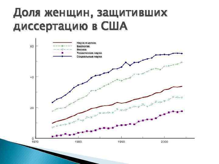 Доля женщин, защитивших диссертацию в США 