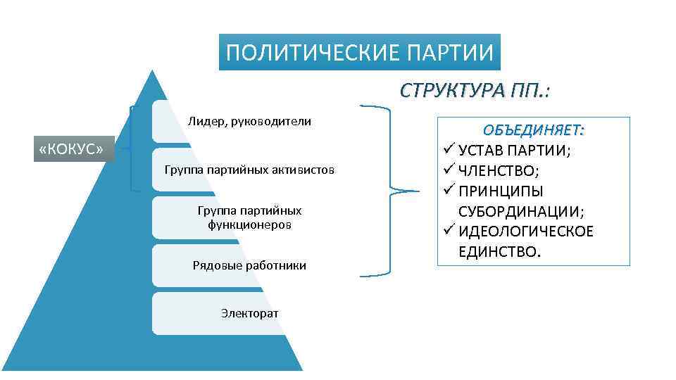 ПОЛИТИЧЕСКИЕ ПАРТИИ СТРУКТУРА ПП. : Лидер, руководители «КОКУС» Группа партийных активистов Группа партийных функционеров