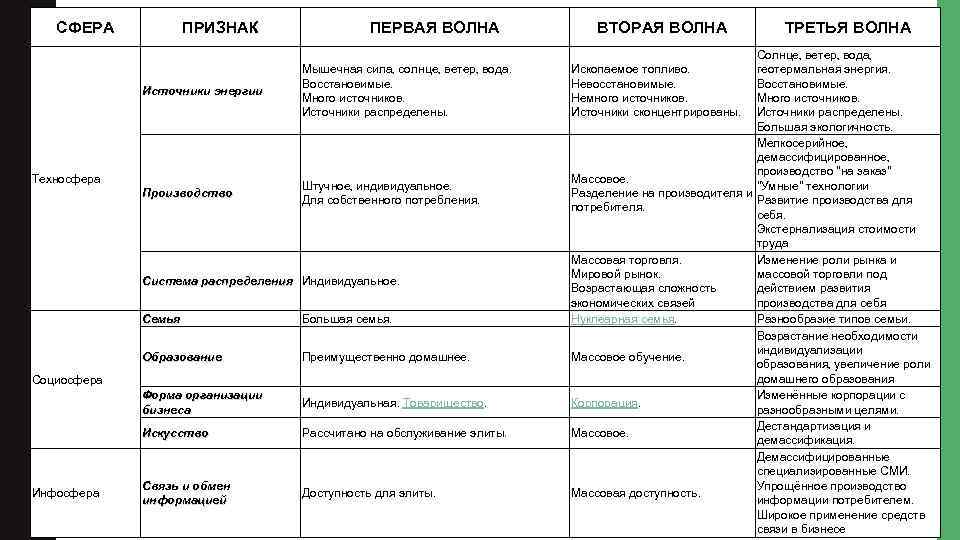 СФЕРА ПРИЗНАК ПЕРВАЯ ВОЛНА Источники энергии Мышечная сила, солнце, ветер, вода. Восстановимые. Много источников.