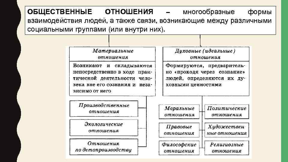 ОБЩЕСТВЕННЫЕ ОТНОШЕНИЯ – многообразные формы взаимодействия людей, а также связи, возникающие между различными социальными