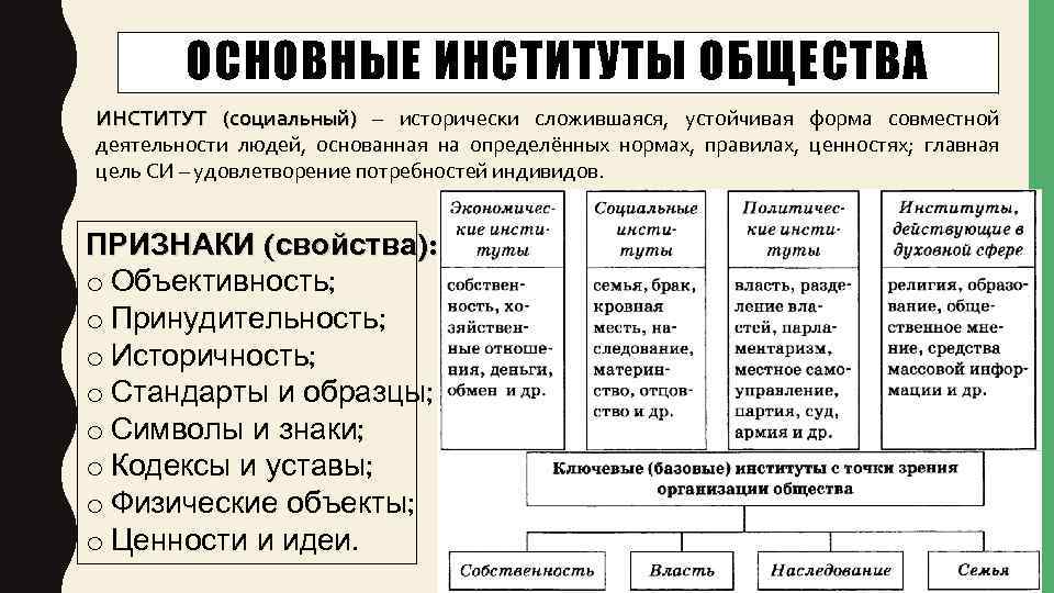 ОСНОВНЫЕ ИНСТИТУТЫ ОБЩЕСТВА ИНСТИТУТ (социальный) – исторически сложившаяся, устойчивая форма совместной деятельности людей, основанная