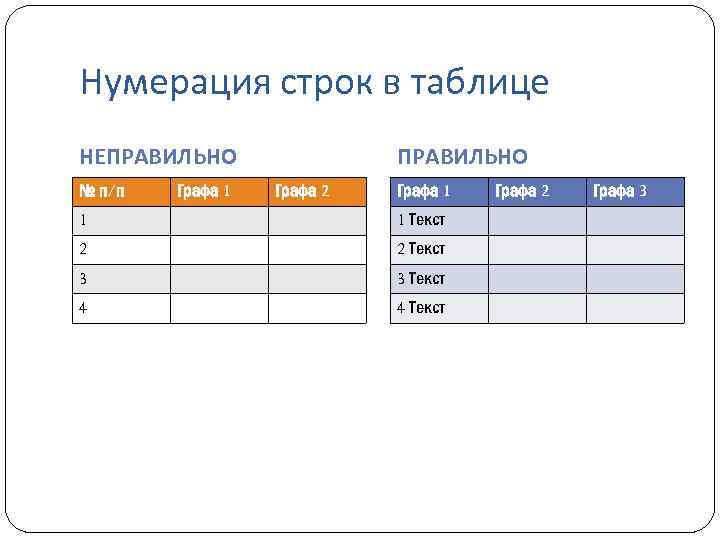 Нумерация строк в таблице НЕПРАВИЛЬНО № п/п Графа 1 ПРАВИЛЬНО Графа 2 Графа 1