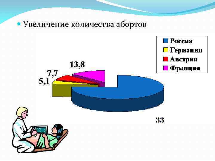  Увеличение количества абортов 