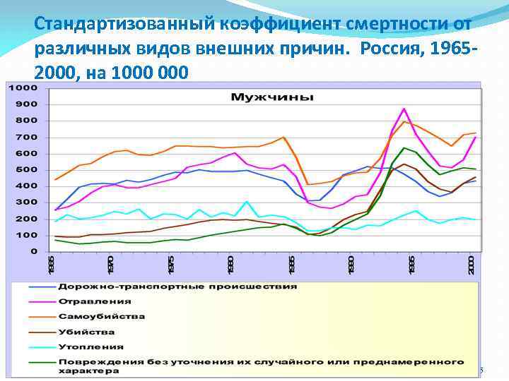 Стандартизованный коэффициент смертности от различных видов внешних причин. Россия, 19652000, на 1000 15 