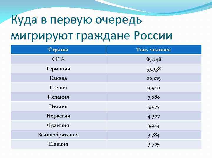 Куда в первую очередь мигрируют граждане России Страны Тыс. человек США 85, 748 Германия