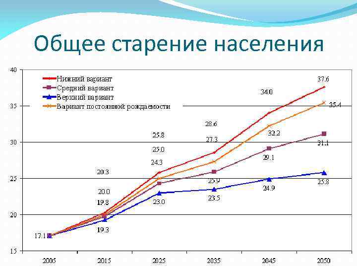 Общее старение населения 