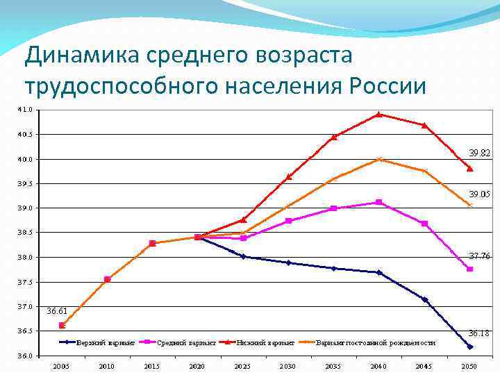 Динамика среднего возраста трудоспособного населения России 