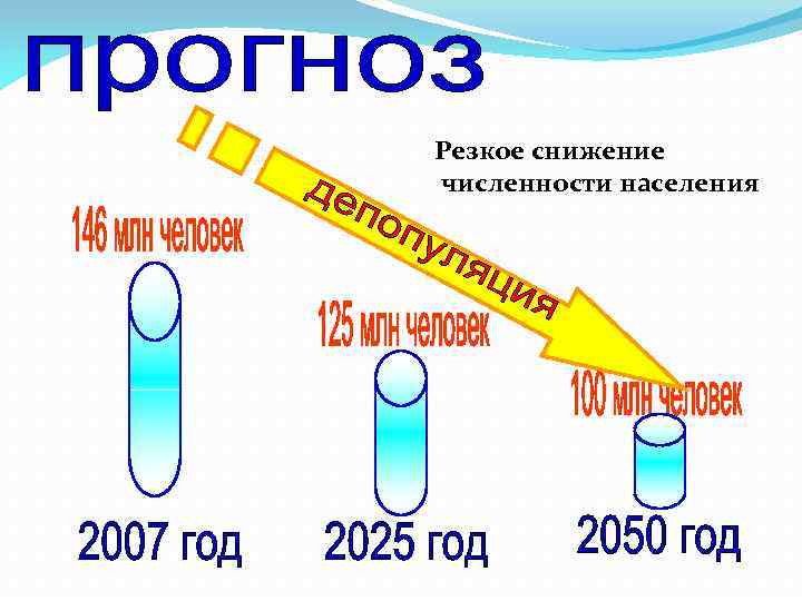Резкое снижение численности населения 