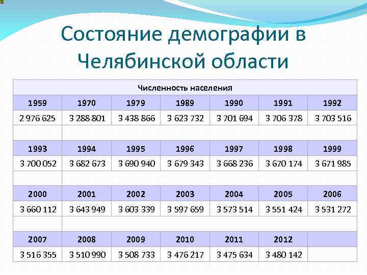 Магадан численность населения. Рождаемость в Челябинске. Демографический статус это. Основные понятия демографии. Население Челябинска рождаемость.