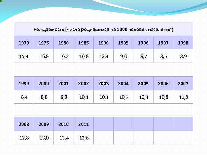 Рождаемость (число родившихся на 1000 человек населения) 1970 1975 1980 1985 1990 1995 1996
