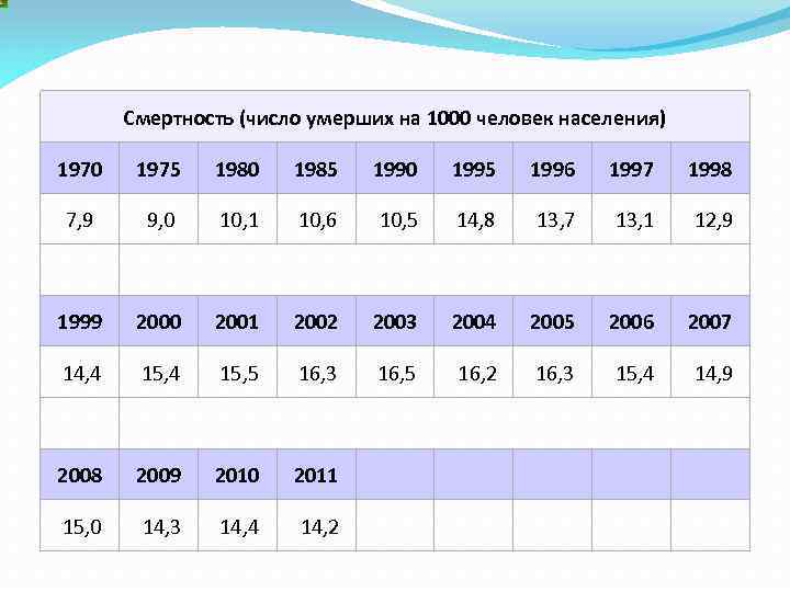 Смертность (число умерших на 1000 человек населения) 1970 1975 1980 1985 1990 1995 1996