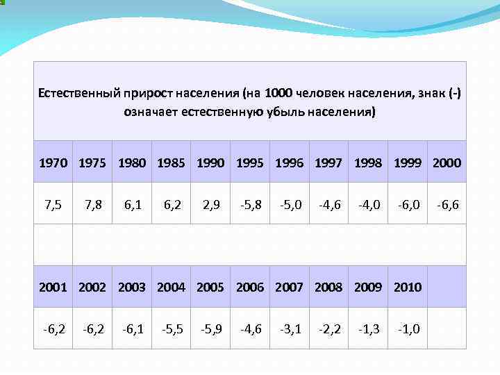 Естественный прирост населения (на 1000 человек населения, знак (-) означает естественную убыль населения) 1970