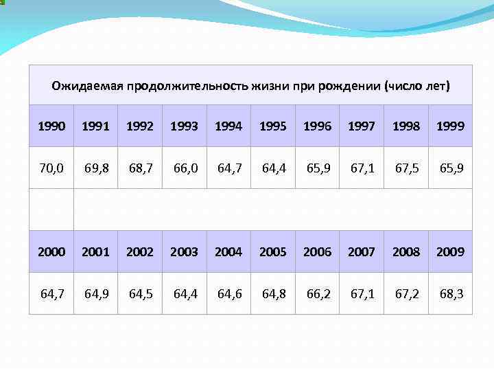 Ожидаемая продолжительность жизни при рождении (число лет) 1990 1991 1992 1993 1994 1995 1996