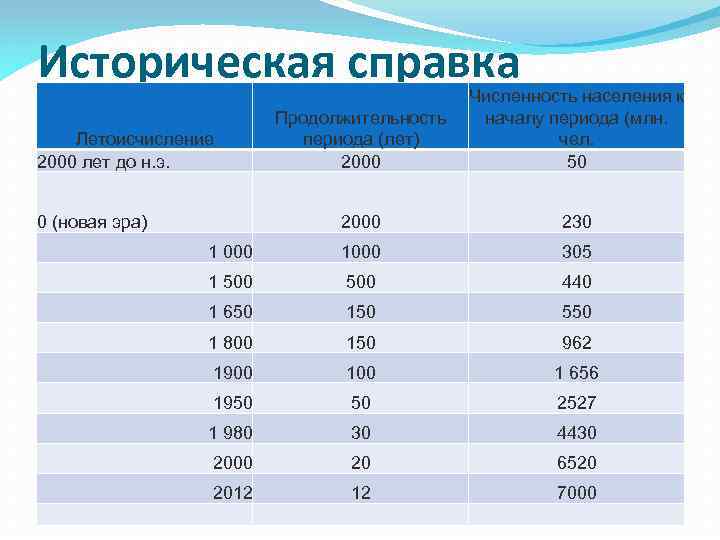 Историческая справка Продолжительность периода (лет) 2000 Численность населения к началу периода (млн. чел. 50