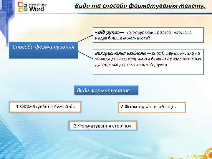 Види та способи форматування тексту. «Від руки» — потребує більше затрат часу, але надає