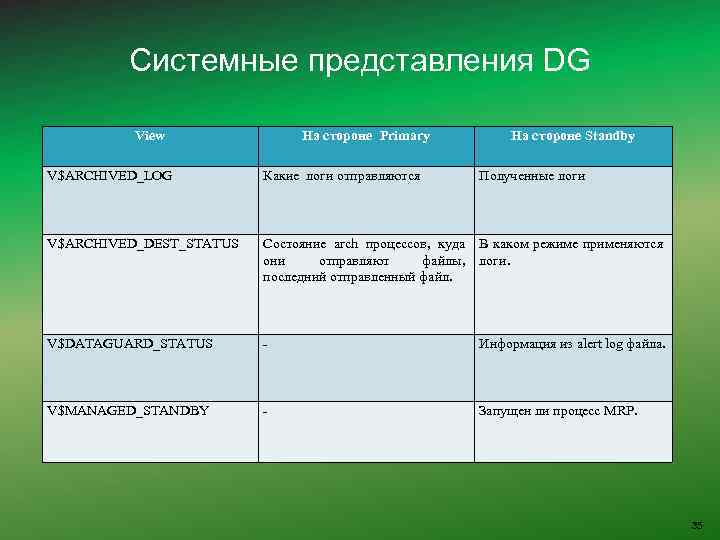 Системные представления DG View На стороне Primary На стороне Standby V$ARCHIVED_LOG Какие логи отправляются