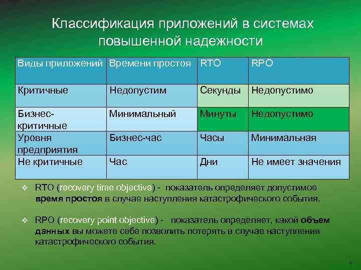 Классификация приложений в системах повышенной надежности Виды приложений Времени простоя RTO RPO Критичные Недопустим