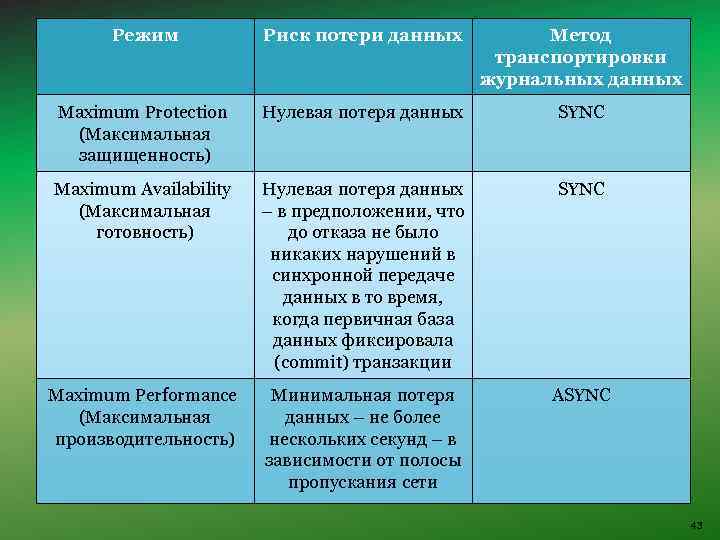 Режим Риск потери данных Метод транспортировки журнальных данных Maximum Protection (Максимальная защищенность) Нулевая потеря